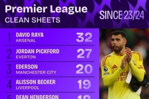 英超23/24賽季以來(lái)門(mén)將零封榜：拉亞32場(chǎng)第一，皮克福德27場(chǎng)第二