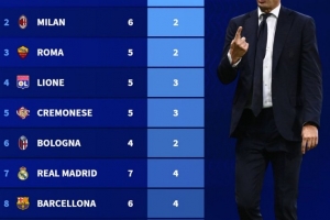 五大聯(lián)賽球隊(duì)各項(xiàng)賽事丟球最少榜：阿森納7場(chǎng)2球居首，米蘭次席