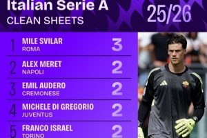 2025年24場意甲聯(lián)賽斯維拉爾有14場零封，比其他門將至少多3場