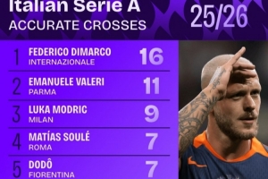 本賽季意甲迪馬爾科16次精準(zhǔn)傳中第一，莫德里奇9次排名第三