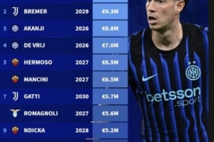 意甲中衛(wèi)稅前年薪排行：巴斯托尼1020萬(wàn)歐元居首，前四國(guó)米三席