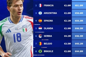 意甲球員薪資盤點：意大利球員總薪資最高，塞爾維亞平均年薪最高