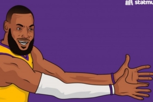 遞減！詹姆斯場(chǎng)均罰球數(shù)：騎士1.0時(shí)期9次最多 湖人生涯僅5.9次