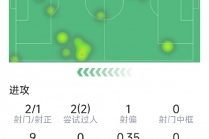 居勒爾半場數(shù)據(jù)：1進(jìn)球1助攻，2次過人，1次關(guān)鍵傳球，1搶斷