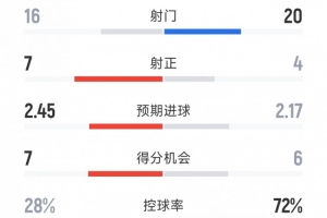 利物浦1-2水晶宮全場數(shù)據(jù)：射門20-16，射正4-7，得分機會6-7