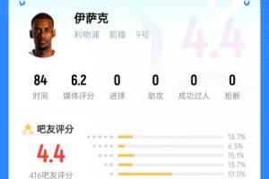 笑來自紐卡斯?fàn)?..標(biāo)王伊薩克被球迷打4.4低分：拿他和哈蘭德比？