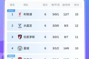 英超積分榜：紅軍吞首敗暫3分領(lǐng)跑，藍軍3輪不勝第7，曼聯(lián)第14