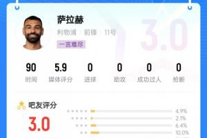 低迷！吧友給薩拉赫打出3分的低分，銳評：埃及扣籃王 該去沙特了
