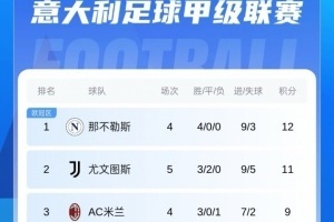 意甲積分榜：尤文2連平暫居第2國(guó)米暫升第5，米蘭將戰(zhàn)那不勒斯