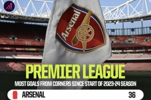 23-24賽季以來英超角球進(jìn)球最多：槍手36球斷崖領(lǐng)先，藍(lán)軍21球第2