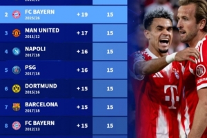 五大聯(lián)賽前5輪后最佳戰(zhàn)績：本賽季拜仁第二，10/11賽季切爾西第一