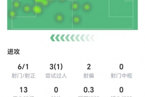 約克雷斯數(shù)據(jù)：6射1正兩次射偏，9次爭(zhēng)頂僅成功1次，獲評(píng)5.8分