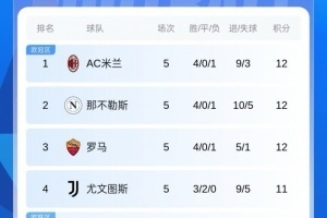 十人仍取勝！意甲積分：米蘭四連勝登頂！與那不勒斯羅馬同分