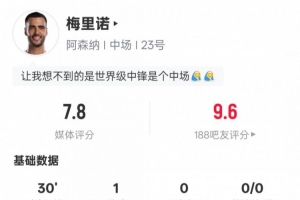 梅里諾本場數(shù)據(jù)：1射正1進(jìn)球+5次對抗4次成功，評分7.8