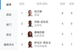 英超射手榜：哈蘭德6輪8球領(lǐng)跑！塞梅尼奧4球埃基蒂克約克雷斯3球