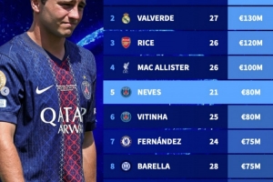 德轉(zhuǎn)列足壇中前衛(wèi)身價榜：佩德里1.4億歐居首，4人身價上億歐