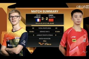 決勝盤惜?。￡愒?-3不敵小勒布倫，止步中國大滿貫?zāi)袉?2強(qiáng)