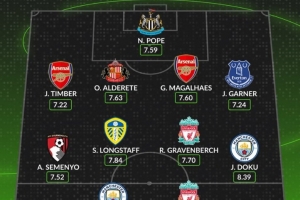 Whoscored評英超9月最佳陣：哈蘭德、?；倏恕⒓硬祭锇栐诹? >
                                        </div>
                                    </div>
                                                                        <div   id=