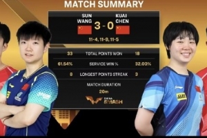 王楚欽/孫穎莎3-0戰(zhàn)勝隊(duì)友陳垣宇/蒯曼，晉級中國大滿貫混雙四強(qiáng)