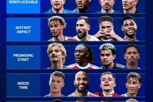 德轉(zhuǎn)為本賽季新援表現(xiàn)評級 ：德布勞內(nèi)、格拉利什、佩德羅最出色