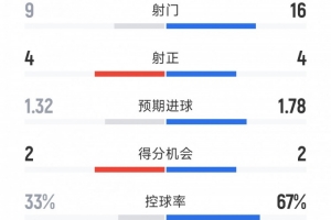 利物浦0-1加拉塔薩雷全場數(shù)據(jù)：射門16-9，射正4-4，得分機(jī)會(huì)2-2