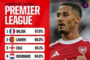 阿森納球員英超勝率榜：薩利巴67.6%居首，加布第5、阿爾特塔第9