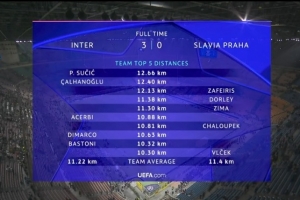 國米球員本場跑動距離：蘇西奇12.66km最多，恰爾汗奧盧次席