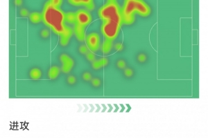 阿切爾比本場數(shù)據(jù)：3解圍，2攔截，1搶斷，8次對抗6次成功