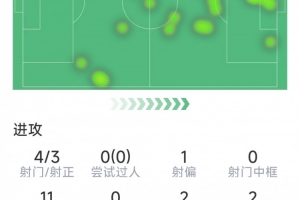 勞塔羅本場(chǎng)數(shù)據(jù)：梅開(kāi)二度，4射3正，2次失良機(jī)，3關(guān)鍵傳球