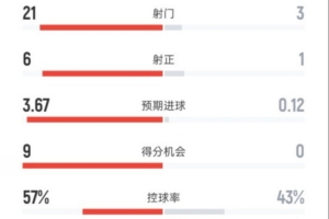 碾壓！國米3-0布拉格斯拉維亞：射門21-3，射正6-1，控球57%-43%