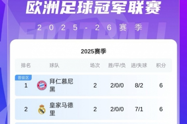 歐冠積分榜：共6隊兩連勝拿6分！拜仁領跑，巴薩紅軍藍軍16-18名