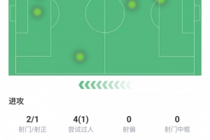 小孔塞桑本場數(shù)據(jù)：下半場替補出場打進1球，評分高達8.3分