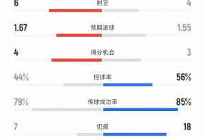 比利亞雷亞爾vs尤文數(shù)據(jù)：射門17比13、射正6比4、控球率44%比56%