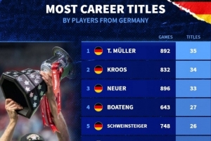 德國球員冠軍榜：穆勒35冠居首，克羅斯34冠、諾伊爾33冠