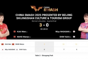 WTT中國(guó)大滿貫女雙：王曼昱/蒯曼3-0橫掃日韓組合，順利晉級(jí)四強(qiáng)