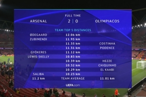 阿森納球員本場跑動距離榜：厄德高12.06km居首，蘇維門迪次席
