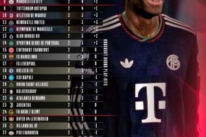 拜仁官推曬兩輪過后歐冠積分榜：拜仁以進(jìn)球優(yōu)勢領(lǐng)跑，皇馬次席