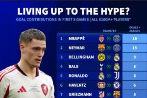 圖窮匕見德轉(zhuǎn)統(tǒng)計(jì)上億轉(zhuǎn)會(huì)費(fèi)攻擊手前8場比賽貢獻(xiàn)榜：姆總第1