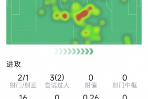 賴斯本場數(shù)據(jù)：1粒進(jìn)球，2射1正，3次關(guān)鍵傳球，2次解圍