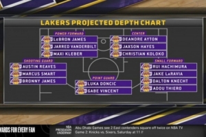 陣容深度如何？美媒曬湖人五個位置人員儲備：控衛(wèi)兩人&中鋒薄弱
