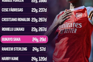 英超歷史最快達(dá)成參與百球榜：歐文居首，C羅第5，薩卡第7