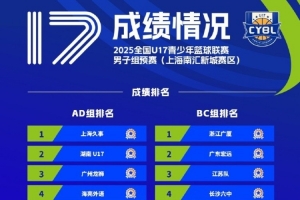 16支球隊(duì)成功晉級(jí)全國(guó)U17青少年籃球聯(lián)賽男子組決賽階段