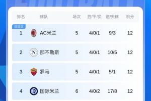 穩(wěn)住腳跟！國米聯(lián)賽兩連敗后取三連勝，先賽暫升第4