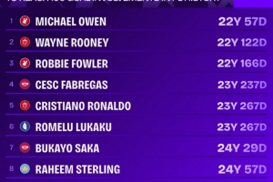 英超參與100球最年輕球員榜：歐文22歲57天居首，C羅第5、薩卡第7