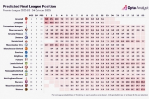 超算預(yù)測(cè)本賽季英超冠軍：阿森納41.6%，利物浦35.7%，曼城10.7%