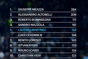 國米隊(duì)史射手榜：勞塔羅158球升至第5位，伊卡爾迪124球第9