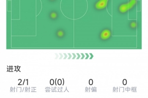 博尼本場(chǎng)數(shù)據(jù)：1粒進(jìn)球，3次助攻，4次關(guān)鍵傳球，1次錯(cuò)失良機(jī)