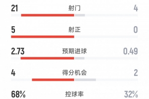 輕松取勝，阿森納2-0西漢姆全場數(shù)據(jù)：射門21-4，射正5-0