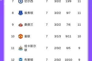 誰(shuí)是最強(qiáng)“盾”？英超丟球榜：阿森納3球最少，西漢姆16球最多