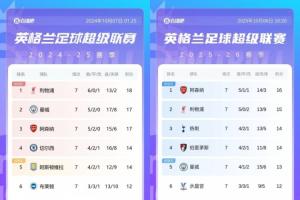 英超7輪過后對比上賽季：利物浦少3分跌1名，阿森納少1分升2名